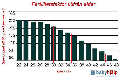 Gravid efter 40 statistik